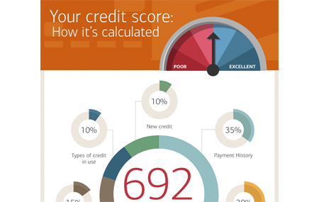 Car payment based on best sale credit score