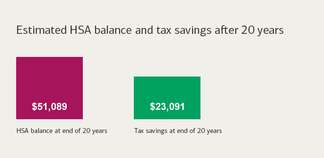 Estimated HSA balance and tax savings after 20 years