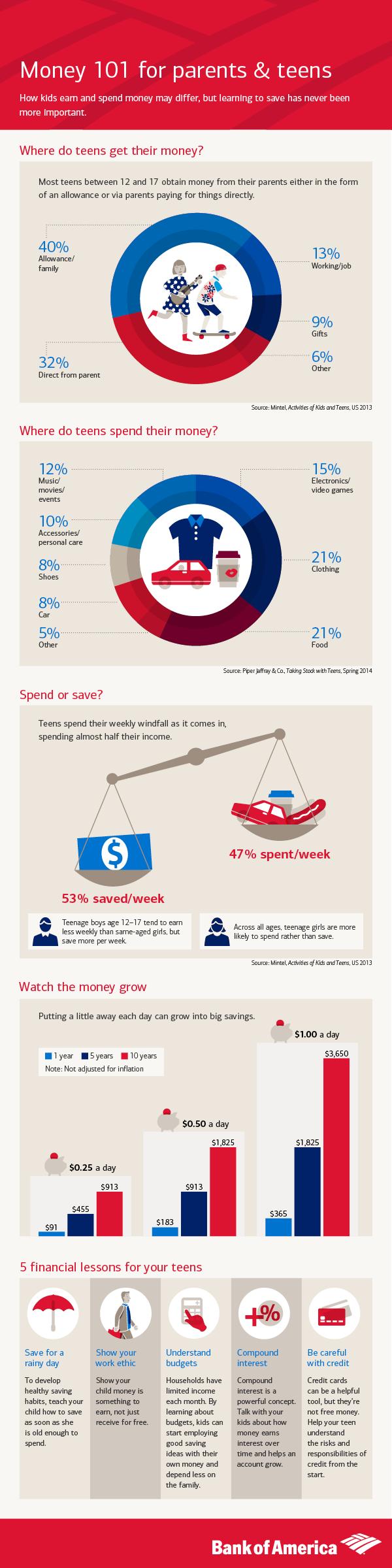 Money Management For Teen 53